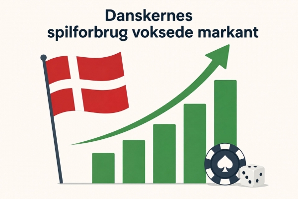 Danskernes spilforbrug voksede markant i første halvår 2026