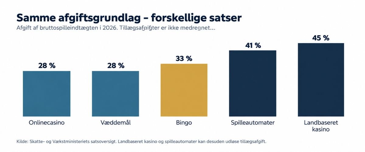 Afgiftsgrundlag og satser 2026