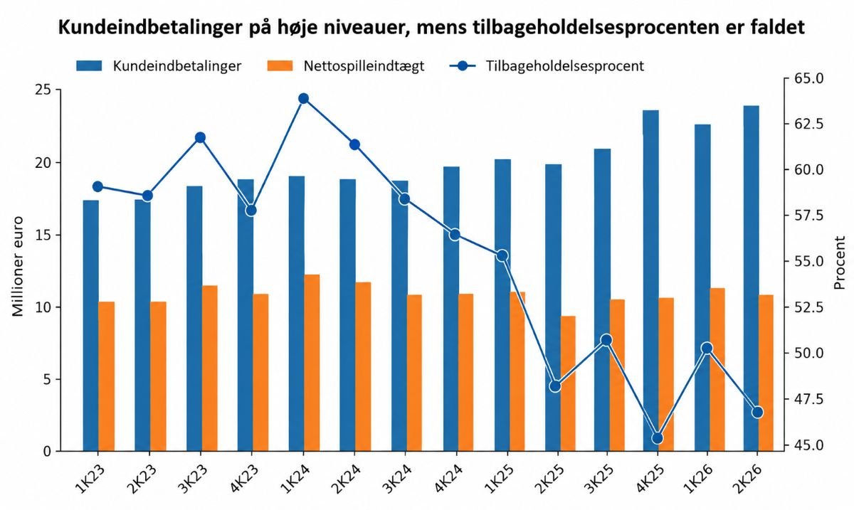 Anglers kundeindbetalinger