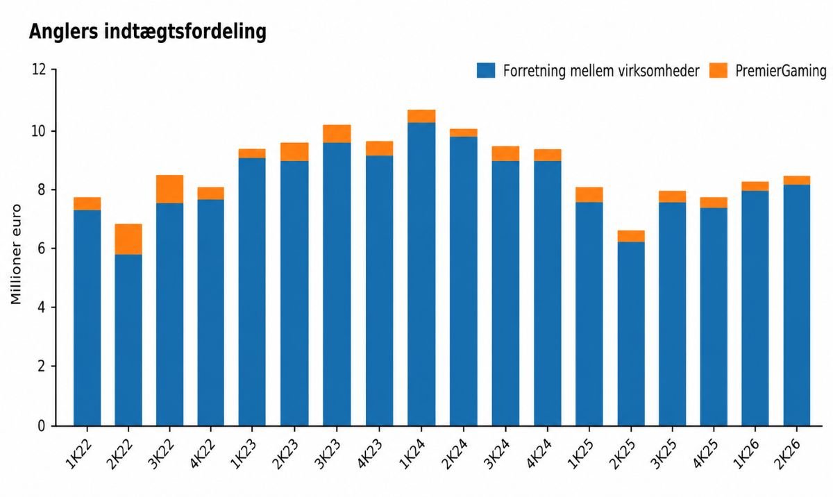 Anglers indtægtsfordeling
