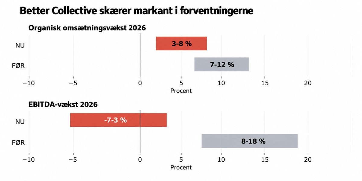 Better Collective skærer i forventningerne