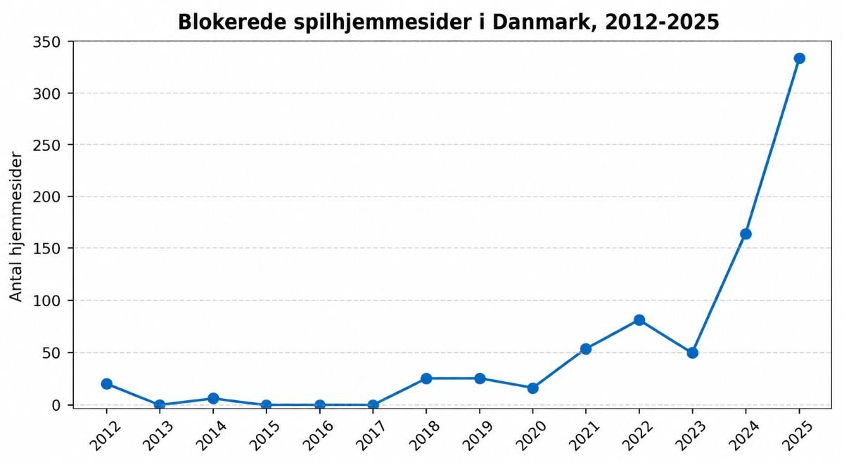 Blokerede sider 2012-2025