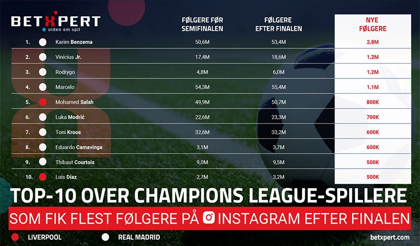 Champions League-finalen 2022: Top-10 over finalespillere med flest nye følgere på Instagram