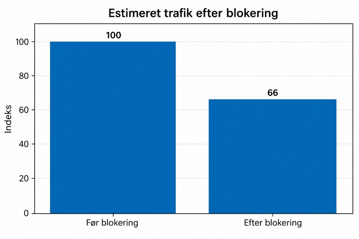 Estimeret trafik efter blokering