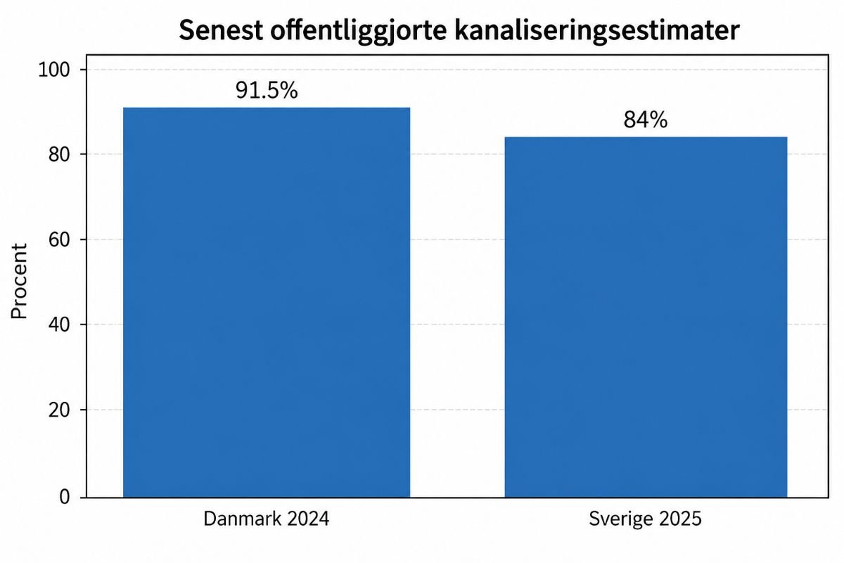 Kanaliseringsgrad