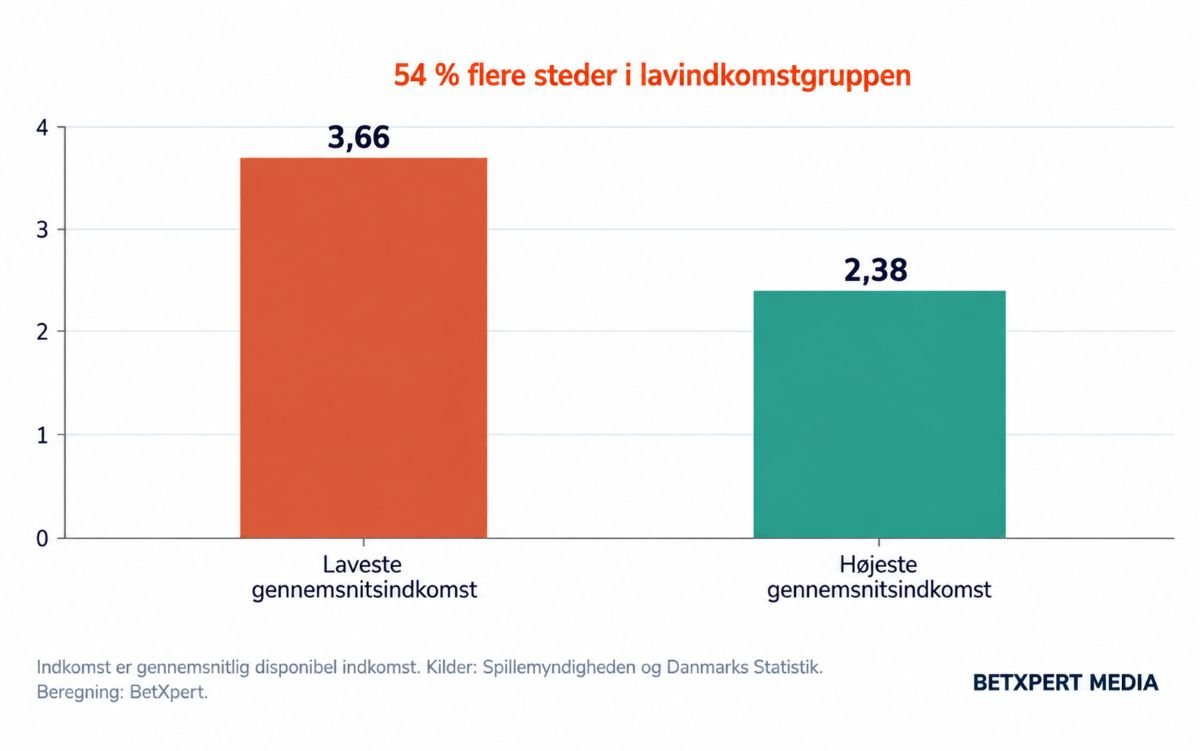 Lavindkomst-sammenligning