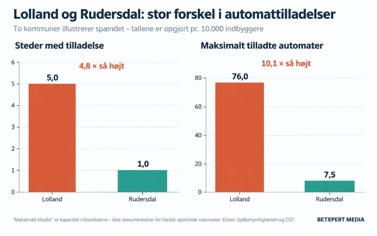 Lolland- Rudersdal-sammenligning