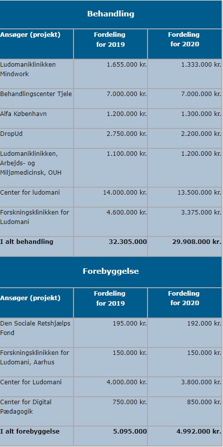 Money distributed to treatment centers for gambling addiction in Denmark