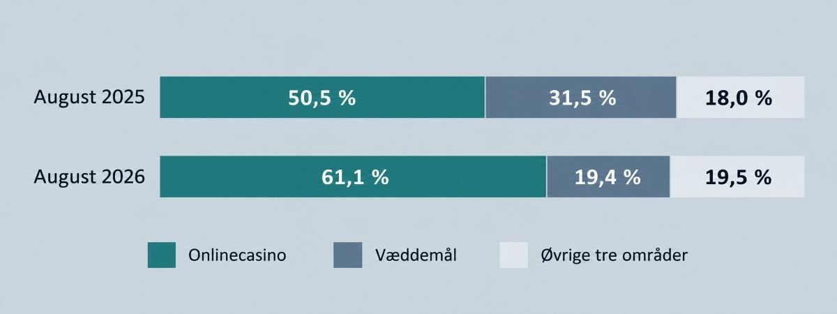 Infografik om spilforbrug