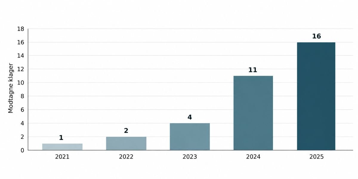 Modtage klager 2021-2025