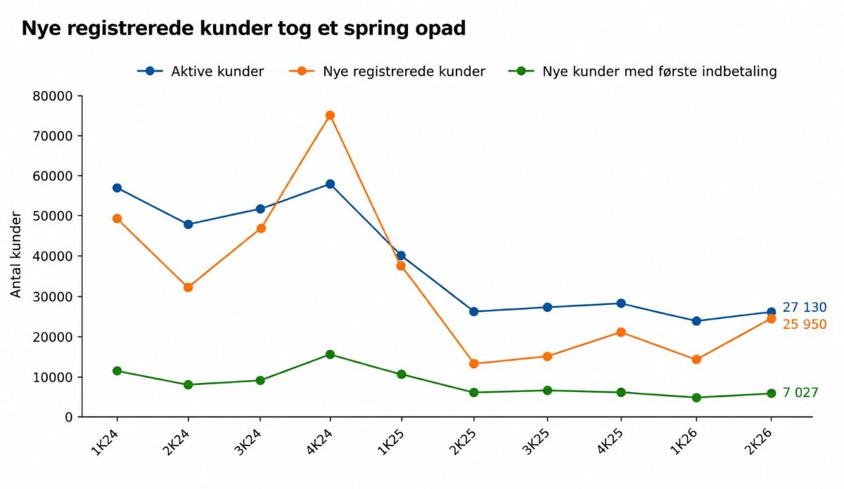 Nye registrerede kunder hos Angler Gaming