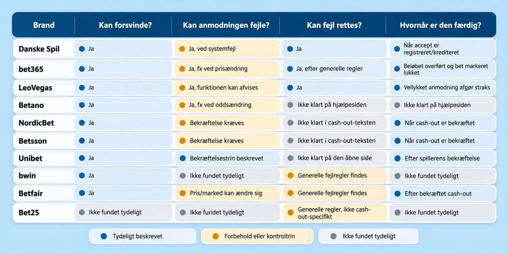 Sammenligning af betting-brands