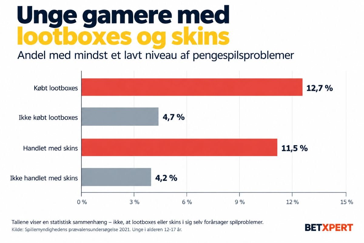 Lootboxes-undersøgelse