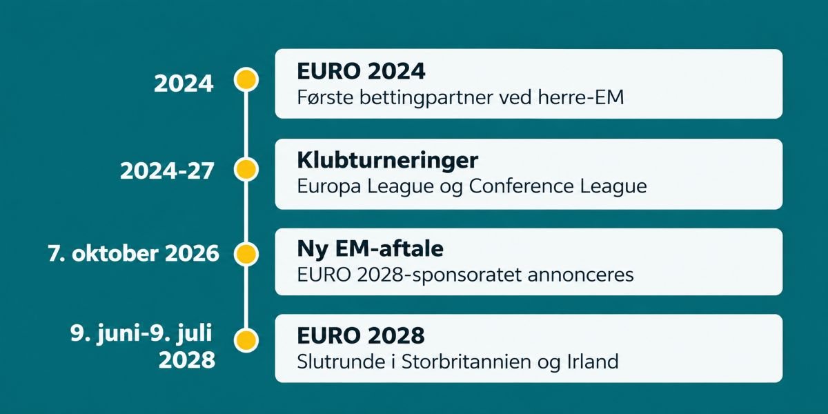 Tidslinje for Betanos samarbejde med UEFA