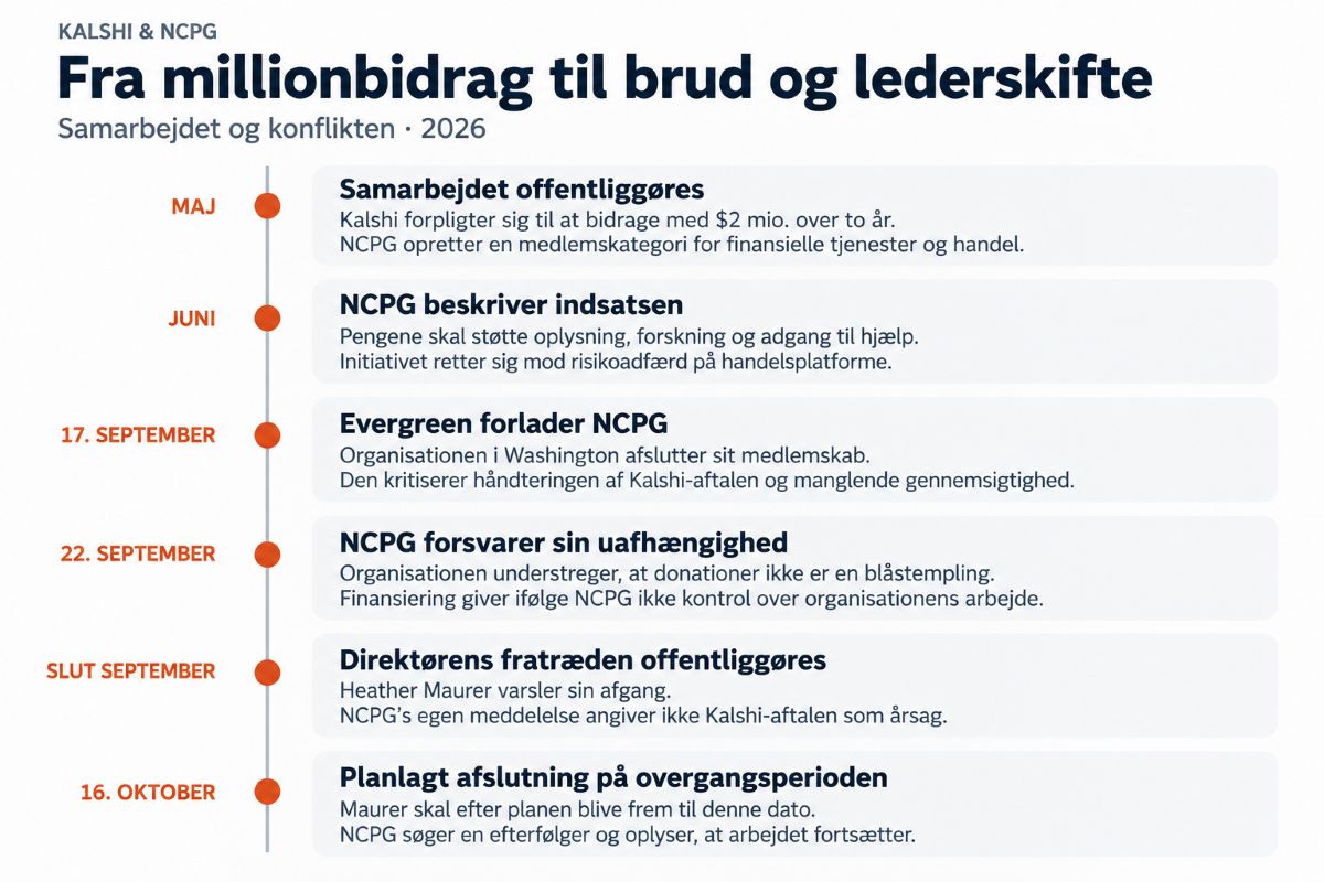 Tidslinje for Kalshi og NCPG