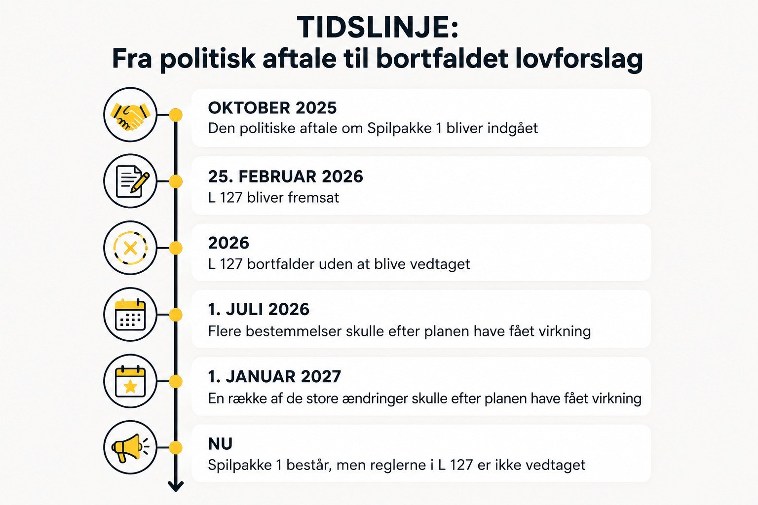 Tidslinje