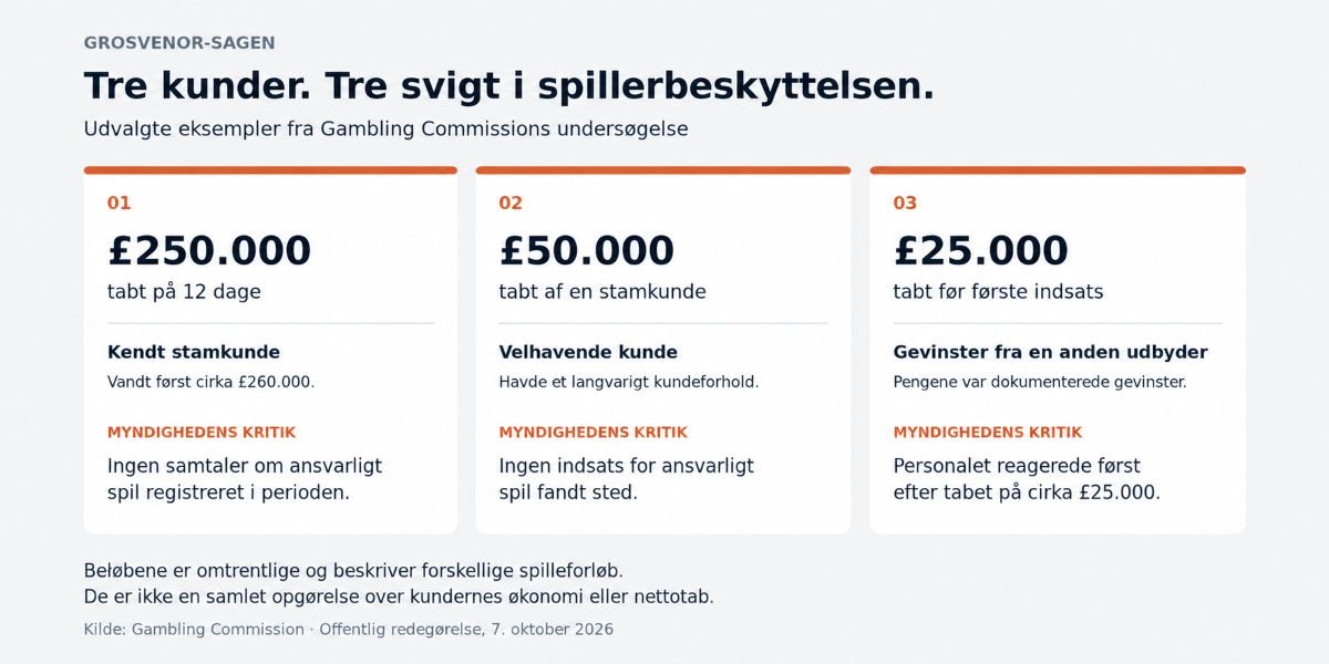 Svigt i spillerbeskyttelse