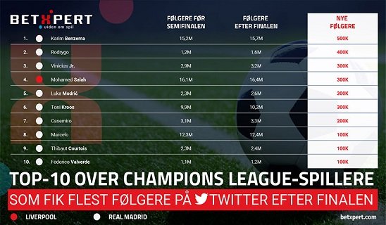 Champions League-finalen 2022: Top-10 over finalespillere med flest nye følgere på Twitter.