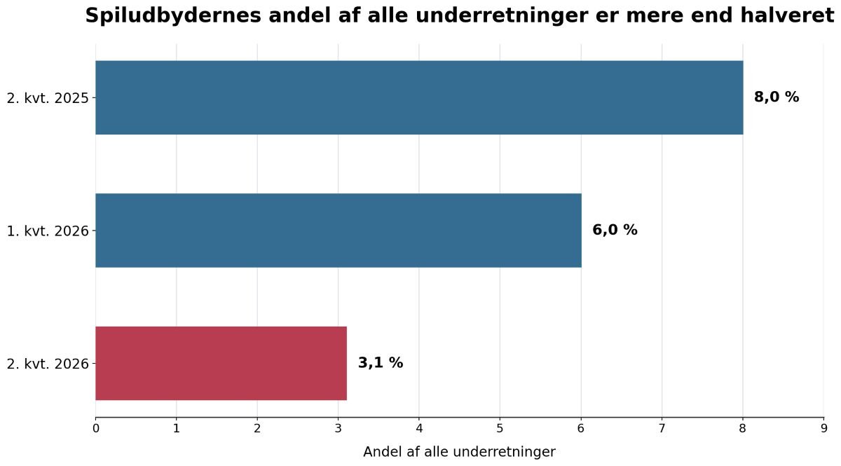 Underretninger andel