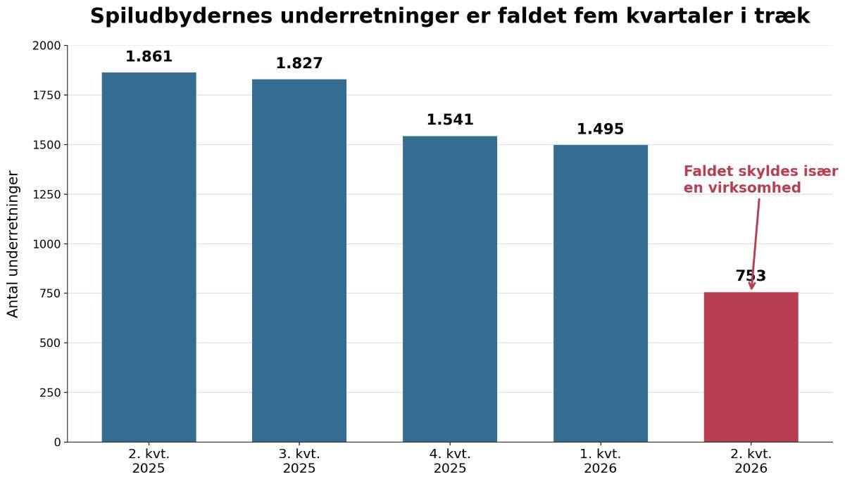 Underretninger kvartal