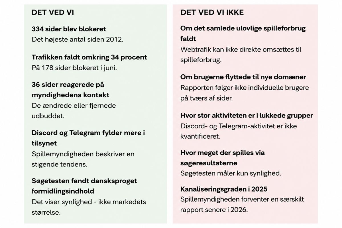 Resultater af undersøgelse
