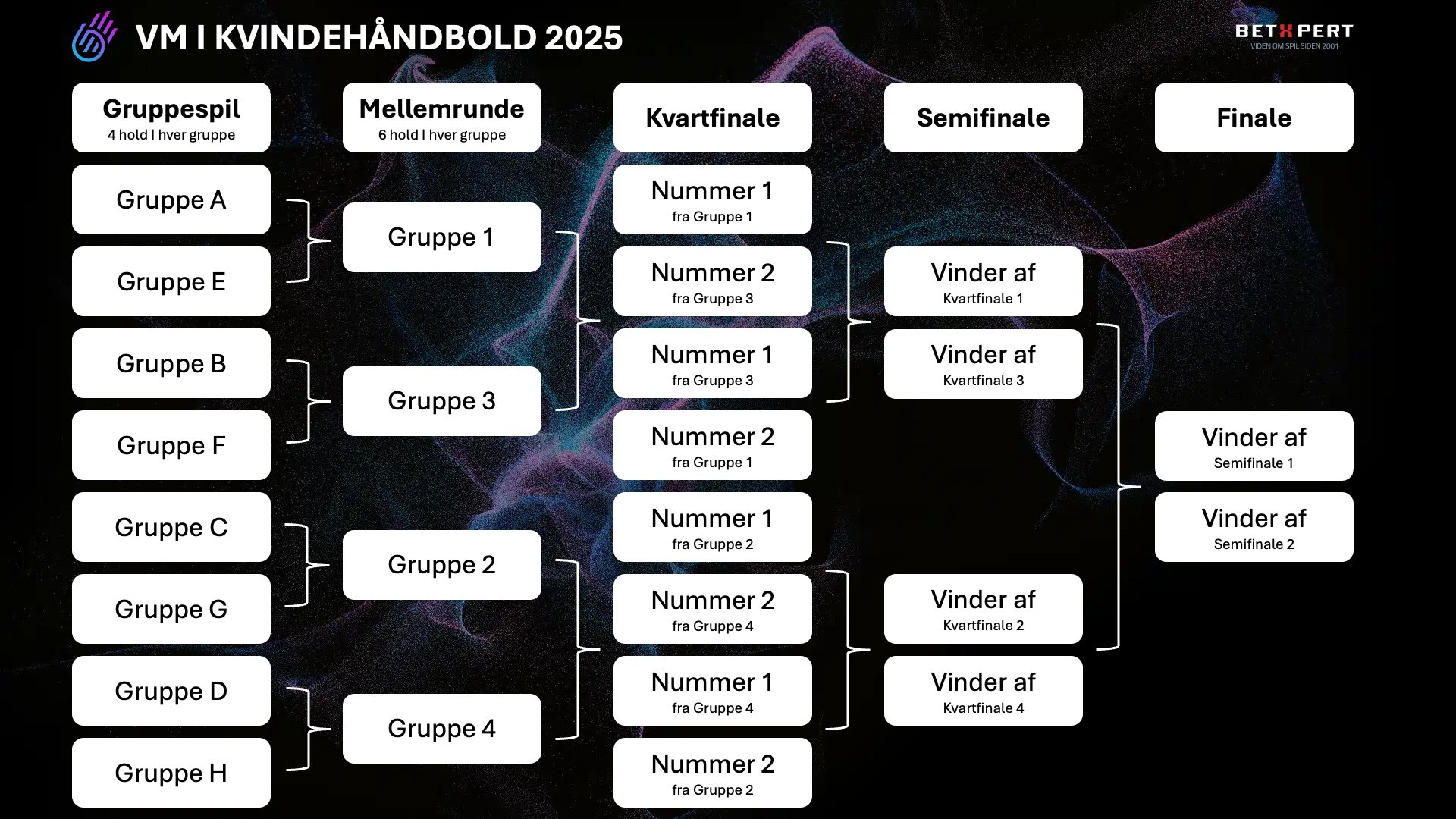 Vejen til guld ved VM i kvindehåndbold 2025