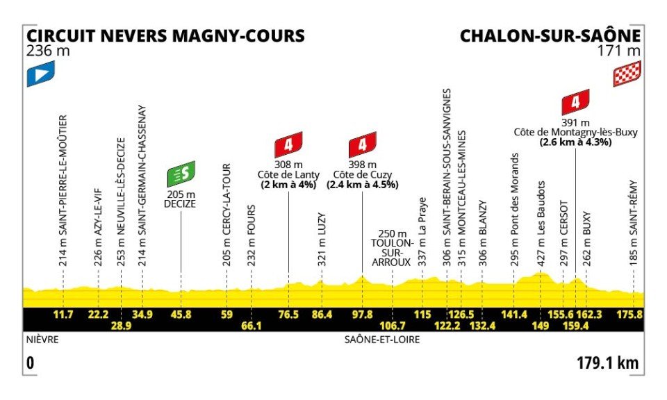 Circuit Nevers Magny-Cours - Chalon-sur-Saône