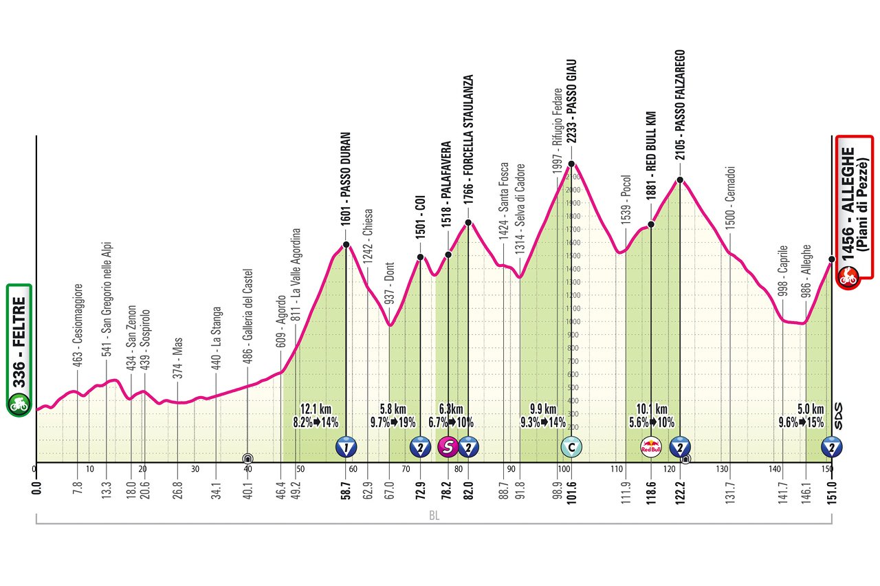 Feltre - Alleghe (Piani di Pezzè)