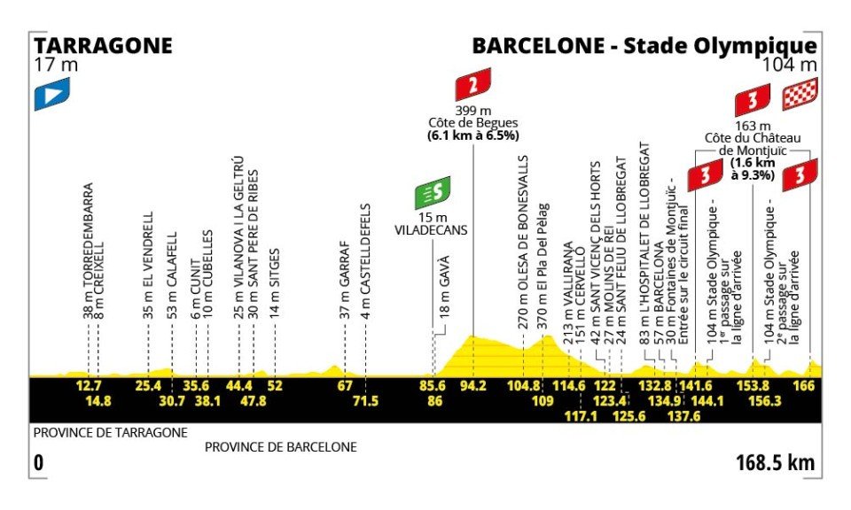 Tarragone - Barcelona