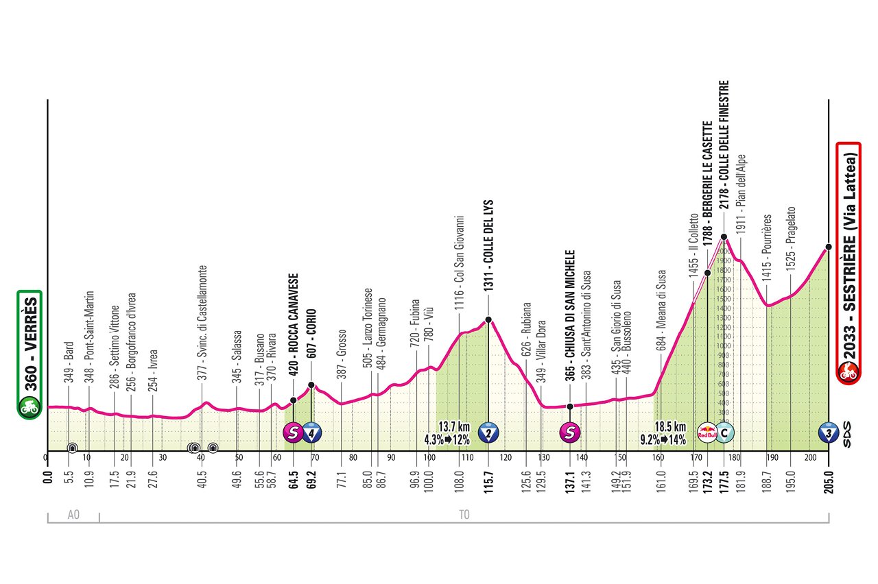 Verrès - Sestrière (Vialattea)
