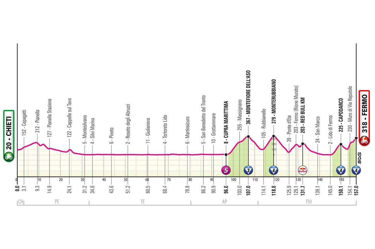 Chieti - Fermo